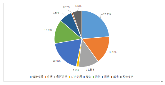 2018 年湖南省国内游客消费结构